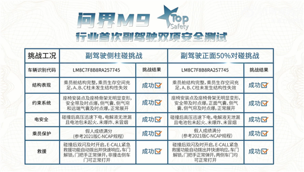 销量最好的国产豪车！问界M9行业首次副驾驶双项安全测试成功 第4张