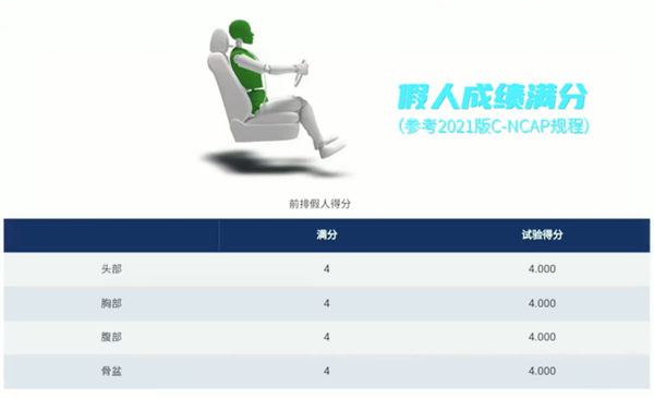 销量最好的国产豪车！问界M9行业首次副驾驶双项安全测试成功 第2张