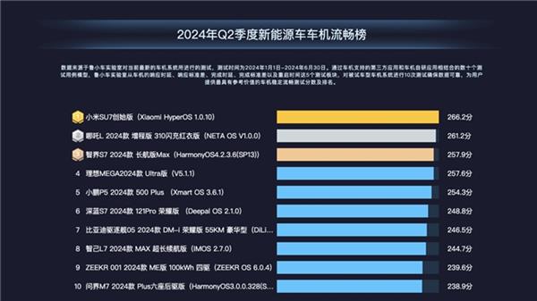  鲁大师2024年新能源汽车半年报：小米SU7斩获车机流畅榜第一 力压问界极氪等一众新势力 第2张