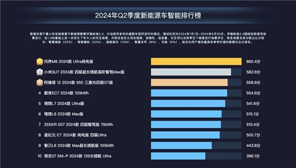  鲁大师2024年新能源汽车半年报：小米SU7斩获车机流畅榜第一 力压问界极氪等一众新势力 第8张