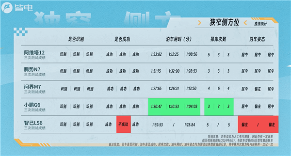 自动泊车五车大横评：比亚迪比遥遥领先还强 智己从头弱到尾 第2张