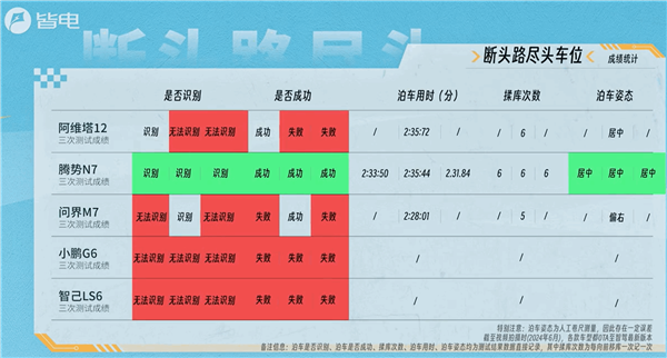 自动泊车五车大横评：比亚迪比遥遥领先还强 智己从头弱到尾 第4张