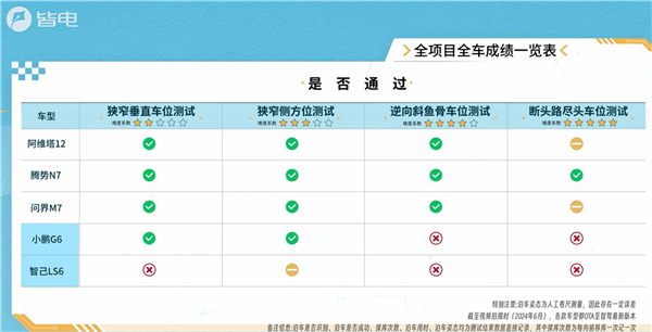 自动泊车五车大横评：比亚迪比遥遥领先还强 智己从头弱到尾 第5张