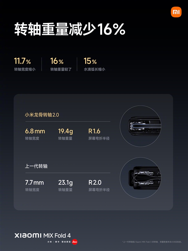 50万次折叠无忧！小米MIX Fold 4全面升级龙骨转轴2.0：体积暴减34% 第3张