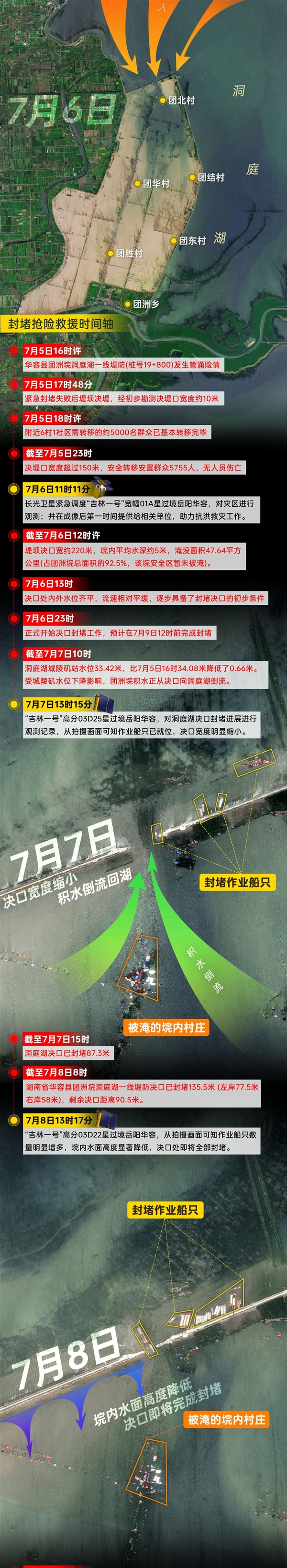 洞庭湖决堤抢险77小时！吉林一号卫星全程还原：涌入洪水2亿立方米 第4张