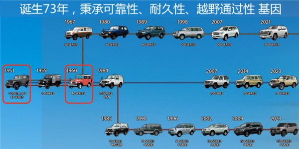 45.98万元起！全新普拉多下线 一汽丰田：能带你去任何地方并平安回来 第1张