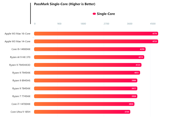 AMD锐龙AI 9 HX 370 PassMark跑分首曝！超越i7-14700HX和M3 Max 第3张