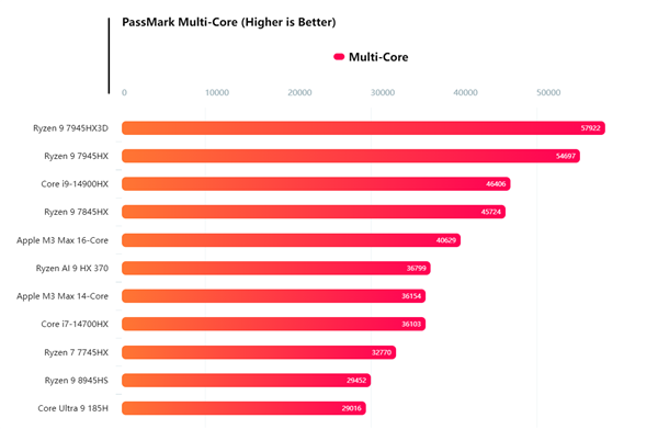 AMD锐龙AI 9 HX 370 PassMark跑分首曝！超越i7-14700HX和M3 Max 第2张