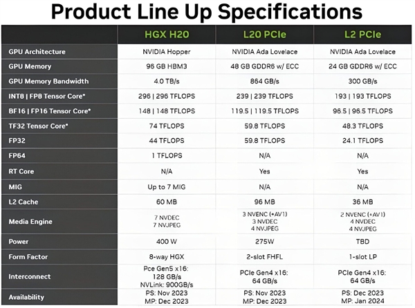 NVIDIA中国特供GPU H20面临禁售：损失120亿美元 第2张