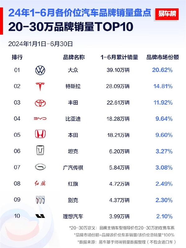 远超比亚迪！大众拿下上半年20-30万元价位销量第一 第1张