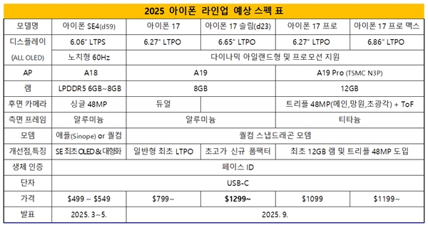 iPhone 17系列参数曝光：全系标配LTPO屏 内存最高升级12GB 第2张