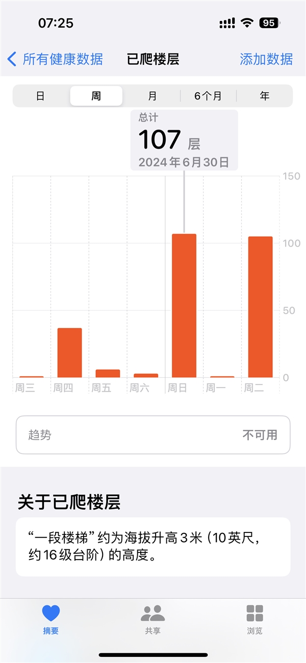 一天爬107层楼 苹果Apple Watch Ultra 2被曝运动记录无中生有 第3张