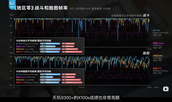 天玑9300+旗舰芯《绝区零》实测：全大核顺畅游戏表现碾压对手！