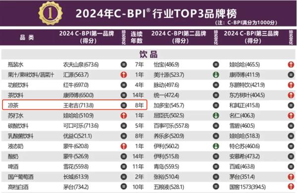 八连冠！广药集团王老吉荣获2024年中国品牌力指数（C-BPI）凉茶行业榜首 