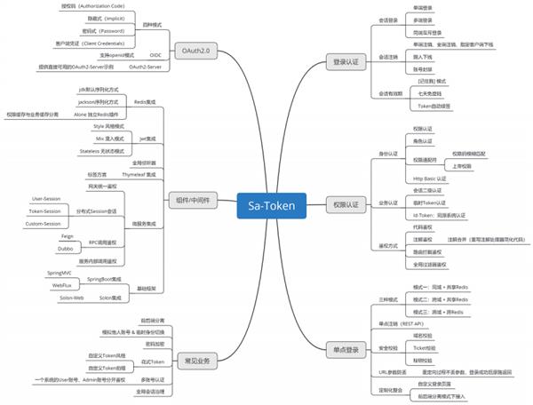  这可能是史上功能最全的Java权限认证框架！GitCode迎来新成员Sa-Token 第2张