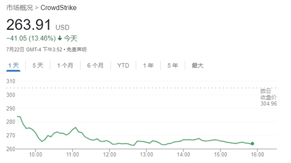 Crowdstrike股价再度暴跌 全球技术故障影响仍在继续