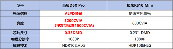 投影仪御三家详细对比：当贝D6X Pro和极米RS10mini谁更值得买 第5张