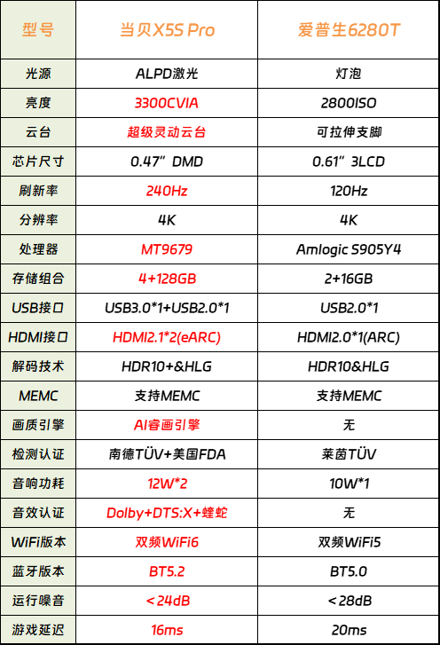 投影仪御三家当贝爱普生谁才是家庭影院首选 4K投影仪横评实测！ 第2张