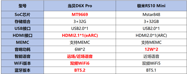 投影仪御三家详细对比：当贝D6X Pro和极米RS10mini谁更值得买 第7张