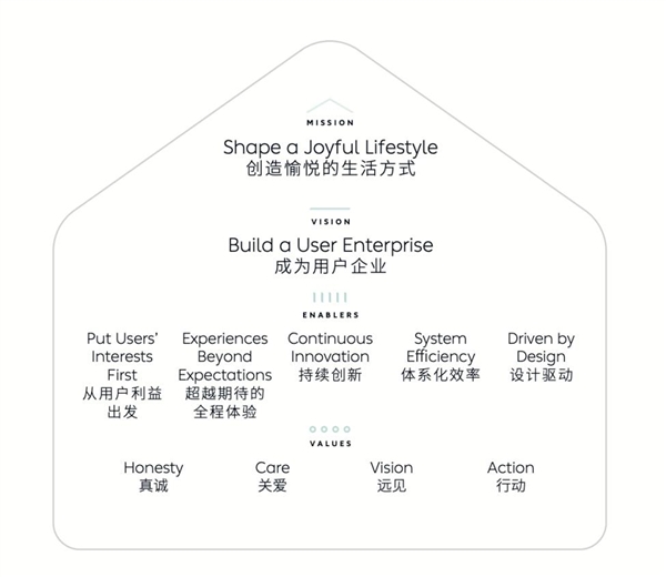 从1.0到3.0 蔚来价值体系变化了什么 第4张