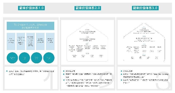 从1.0到3.0 蔚来价值体系变化了什么 第2张