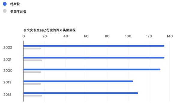 特斯拉：我们起火率仅为燃油车1/8 每2.1亿公里才发生一起 第1张