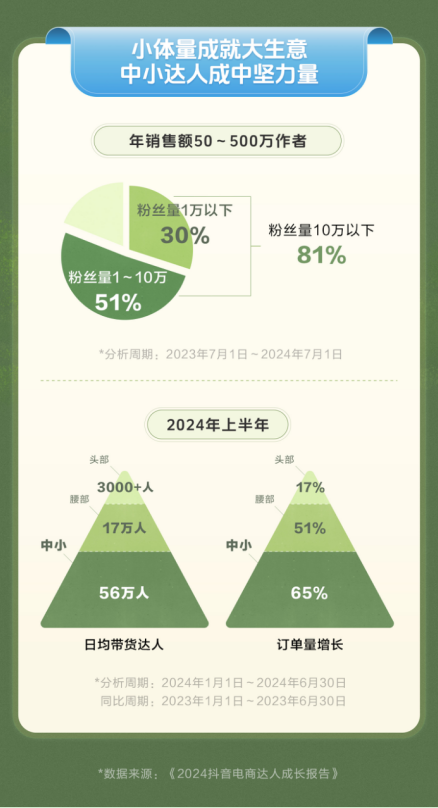 抖音带货达人一年新增超500万人 有人粉丝不足1万年销额上百万元 第1张