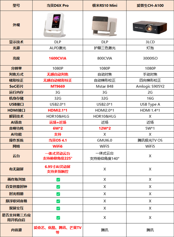 投影仪御三家横评对比：当贝D6X Pro、极米RS10 Mini和爱普生CH-A100谁更值得买 第1张