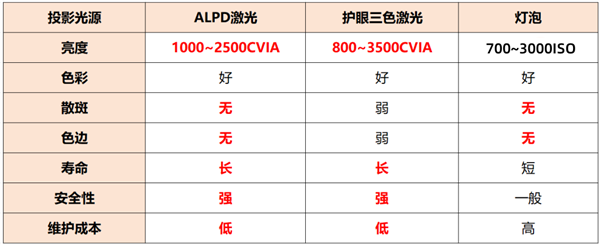 投影仪御三家横评对比：当贝D6X Pro、极米RS10 Mini和爱普生CH-A100谁更值得买 第3张