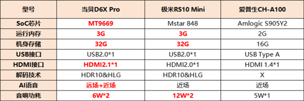 投影仪御三家横评对比：当贝D6X Pro、极米RS10 Mini和爱普生CH-A100谁更值得买 第7张