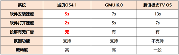 投影仪御三家横评对比：当贝D6X Pro、极米RS10 Mini和爱普生CH-A100谁更值得买 第10张