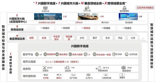  数智蝶变 华为云助力建设县域治理“兴国样本” 第2张