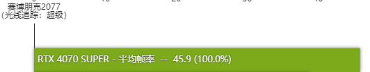 rtx4070super显卡怎么样 rtx4070super显卡性能测评 第16张