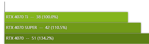 rtx4070super显卡怎么样 rtx4070super显卡性能测评 第31张