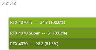 rtx4070super显卡怎么样 rtx4070super显卡性能测评 第28张