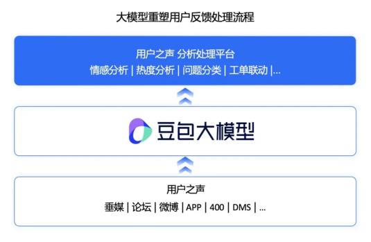 上汽乘用车携手豆包大模型 有效提升“用户之声”的反馈处理效率 第2张