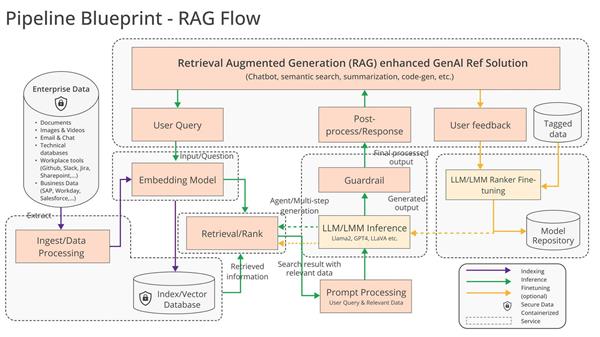 英特尔构建生成式AI RAG解决方案 推动企业解锁AI创新 第1张