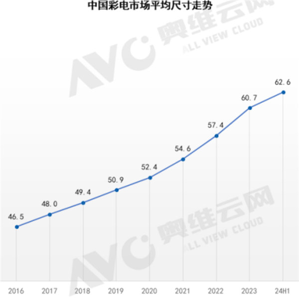 电视完全迈入大屏时代：75英寸成功登顶第一尺寸 第1张