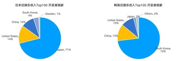  勇立潮头｜Dating类收入占比最高 日韩泛娱乐APP如何霸榜 第2张