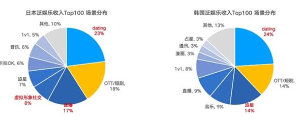  勇立潮头｜Dating类收入占比最高 日韩泛娱乐APP如何霸榜