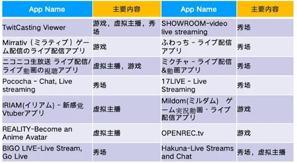  勇立潮头｜Dating类收入占比最高 日韩泛娱乐APP如何霸榜 第4张