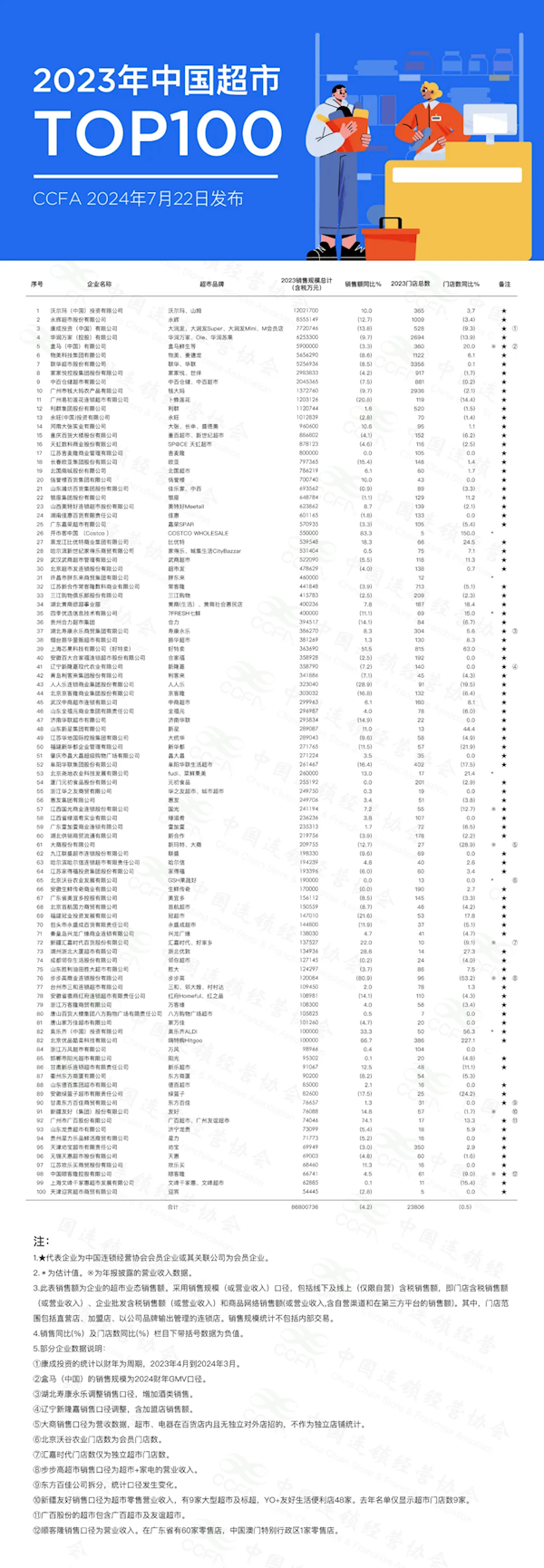 盒马成功跻身中国超市TOP100前五！沃尔玛居首、胖东来首次登榜 第2张