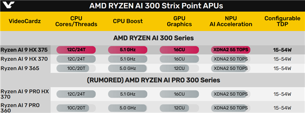 AMD悄然发布新锐龙AI 9 HX 375：NPU AI算力再加速10％ 第3张