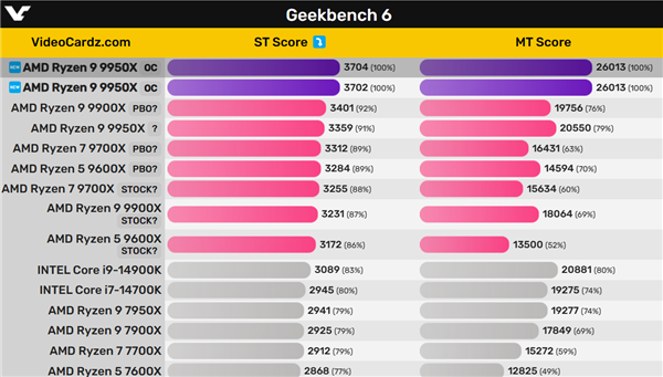 AMD Zen5旗舰锐龙9 9950X轻松达成6GHz：跑分飙升27％ 第2张