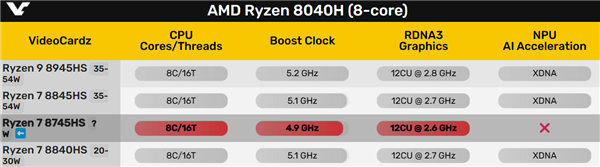 AMD锐龙7 8745H低调推出：CPU/GPU降频、NPU不见 便宜1000元 第3张