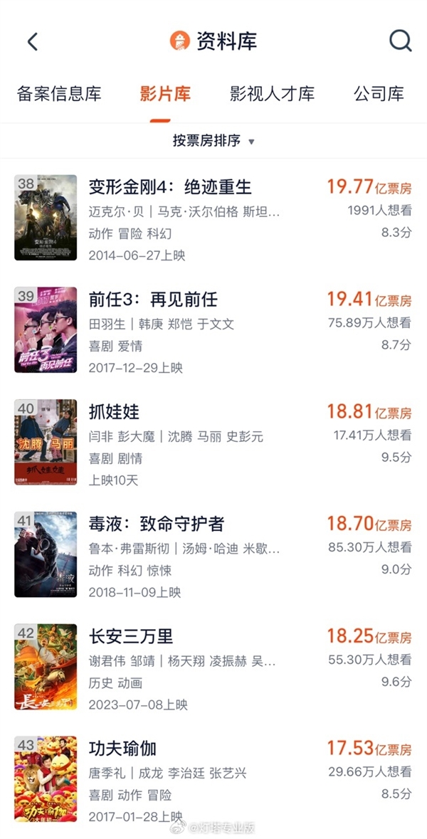 持续冲榜 沈腾《抓娃娃》进入中国影史票房榜TOP40
