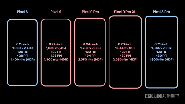 曝谷歌Pixel 9全球首发三星M14 OLED面板：iPhone 16 Pro也会用 第2张