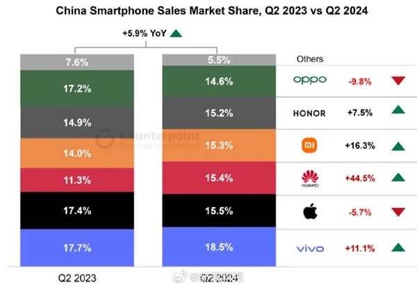 今年Q2中国手机市场销量：华为重回前三 即将超越苹果、小米荣耀也在猛提升 第2张