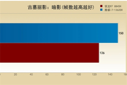 锐龙7-8745H相当于英特尔多少 锐龙7-8745H处理器详细介绍 第2张