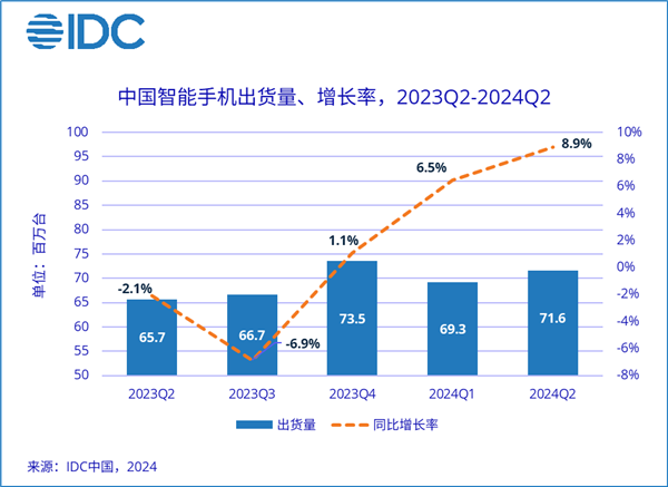 大幅降价也没用 苹果iPhone在中国已成其它：华为猛增50%逼近第一 第2张